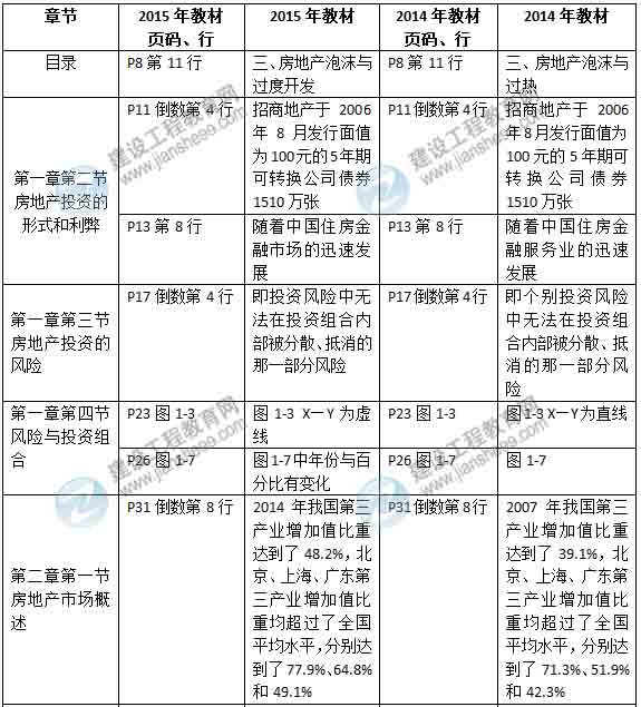 2015年房地產(chǎn)估價(jià)師《房地產(chǎn)估價(jià)經(jīng)營與管理》新舊教材對(duì)比