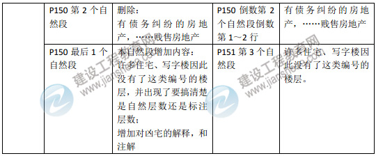 2015年房地產(chǎn)估價(jià)師《房地產(chǎn)估價(jià)理論與方法》新舊教材對比