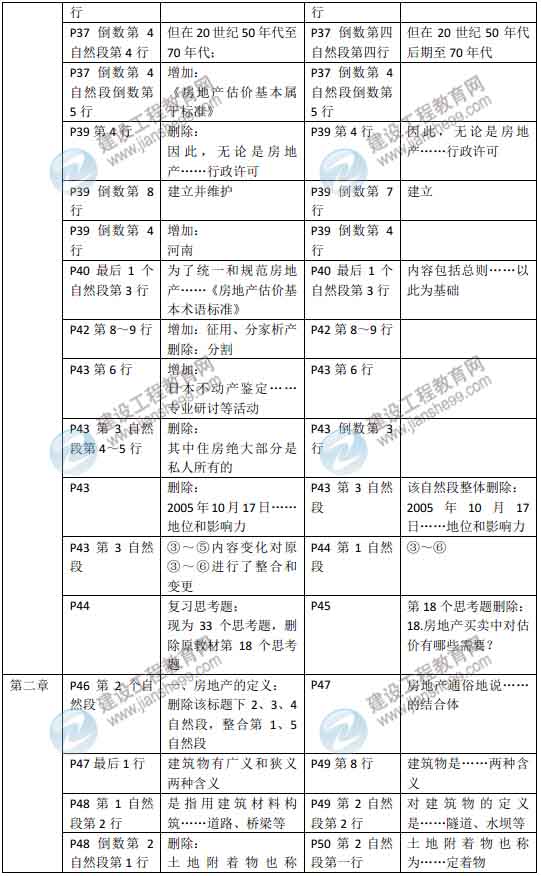 2015年房地產(chǎn)估價(jià)師《房地產(chǎn)估價(jià)理論與方法》新舊教材對比