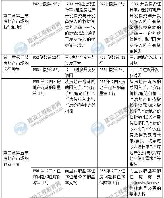 2015年房地產(chǎn)估價(jià)師《房地產(chǎn)估價(jià)經(jīng)營與管理》新舊教材對(duì)比