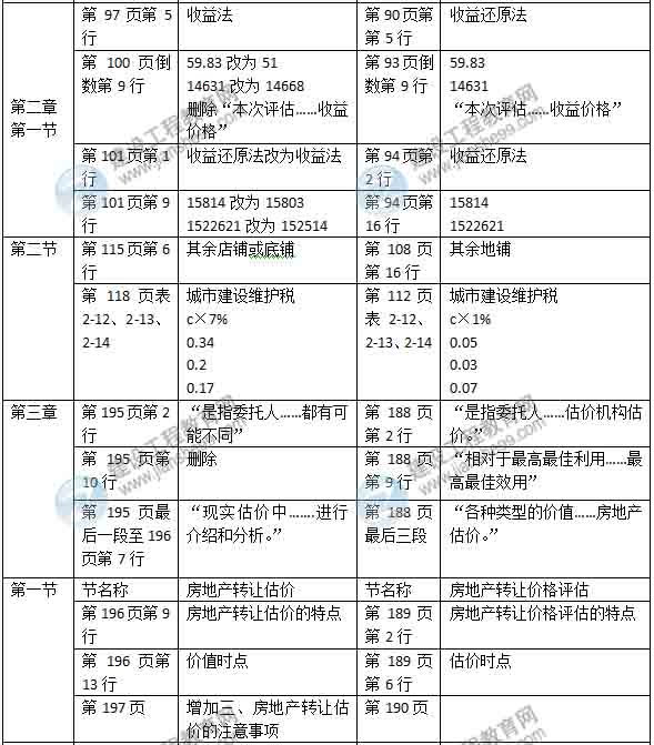 2015年房地產(chǎn)估價(jià)師《房地產(chǎn)估價(jià)案例分析》新舊教材對(duì)比