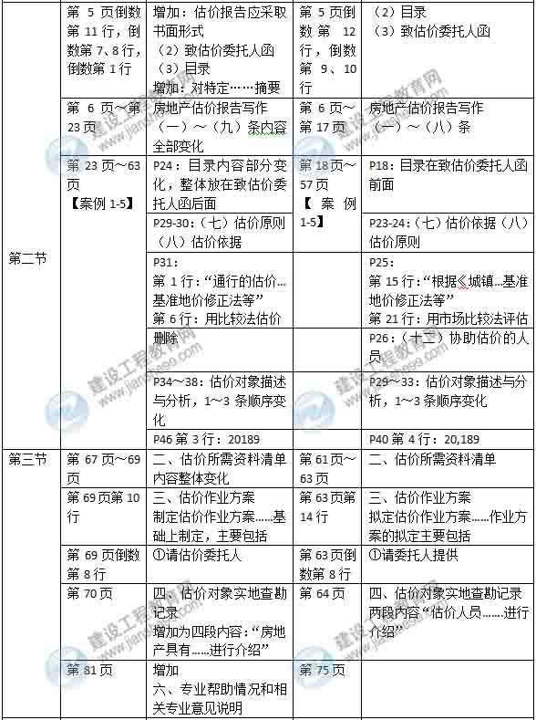 2015年房地產(chǎn)估價(jià)師《房地產(chǎn)估價(jià)案例分析》新舊教材對(duì)比