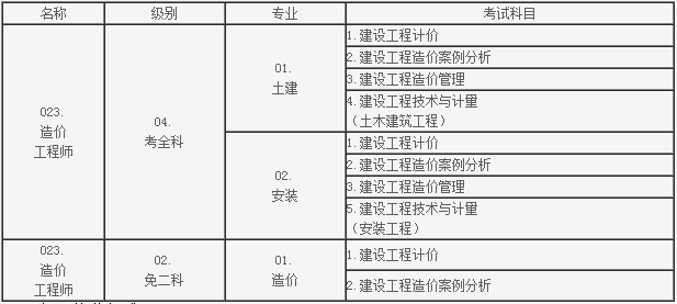 造價(jià)工程師報(bào)名