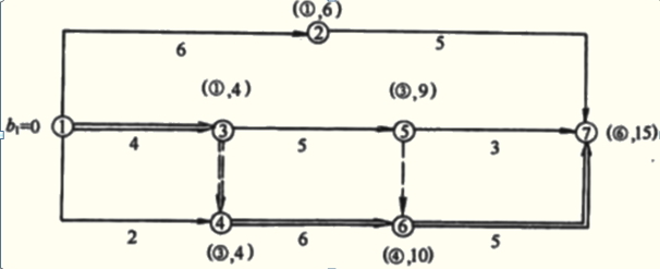 雙代號網(wǎng)絡(luò)圖關(guān)鍵線路的確定——標(biāo)號法