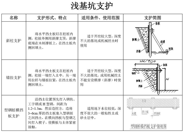 一級建造師考試復(fù)習(xí)重點：七種淺基坑支護形式