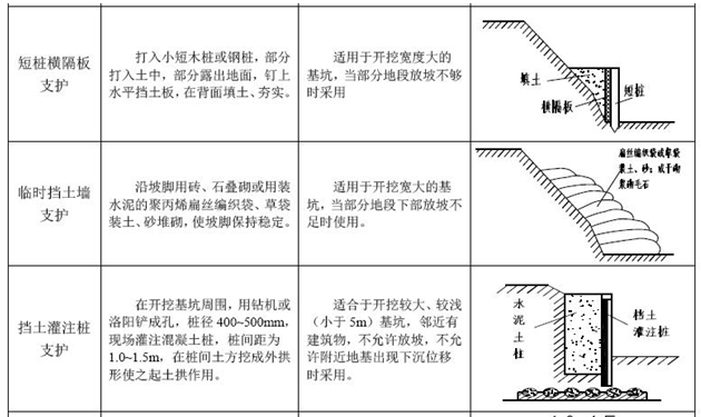 一級建造師考試復(fù)習(xí)重點：七種淺基坑支護形式