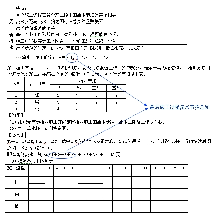 一級建造師考試復(fù)習(xí)重點(diǎn)：流水施工的組織形式以及各自特點(diǎn)