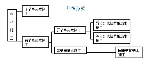 一級建造師考試復(fù)習(xí)重點(diǎn)：流水施工的組織形式以及各自特點(diǎn)