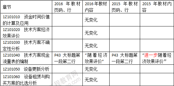 2016年一級建造師《建設(shè)工程經(jīng)濟》新舊教材對比