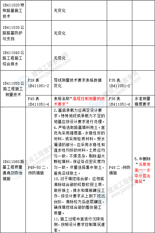 2016年一級建造師《公路工程管理與實務》新舊教材對比