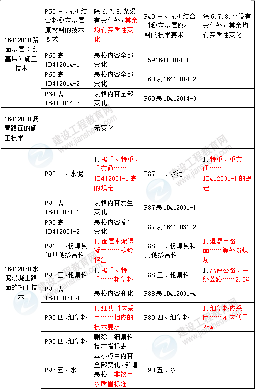 2016年一級建造師《公路工程管理與實務》新舊教材對比