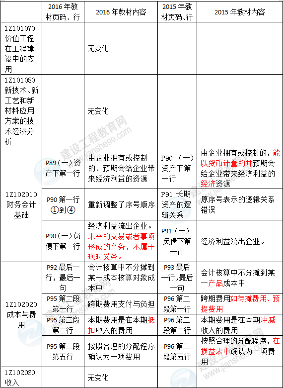 2016年一級建造師《建設(shè)工程經(jīng)濟》新舊教材對比