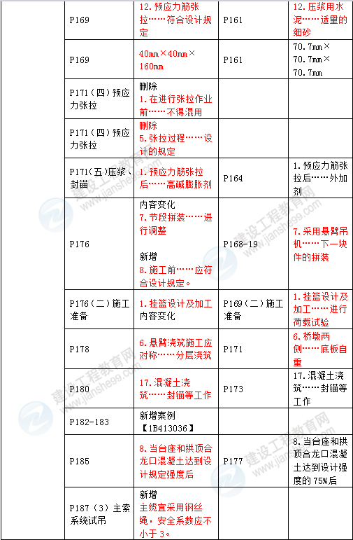 2016年一級建造師《公路工程管理與實務(wù)》新舊教材對比