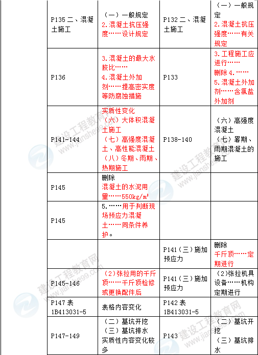 2016年一級建造師《公路工程管理與實務(wù)》新舊教材對比