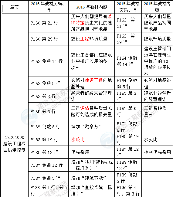 2016年一級建造師《建設(shè)工程項目管理》新舊教材對比