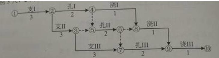 2016二建施工管理：雙代號(hào)網(wǎng)絡(luò)計(jì)劃（5.12）