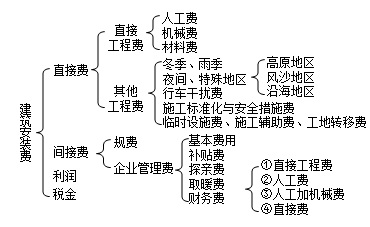 2017二建公路工程每日一練：公路工程施工項目（6.14）