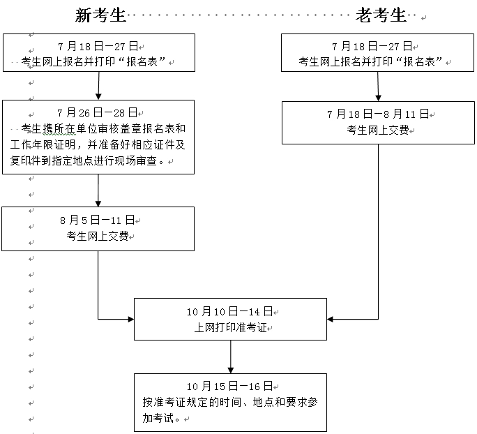 2016年房地產(chǎn)估價師資格考試報流程圖