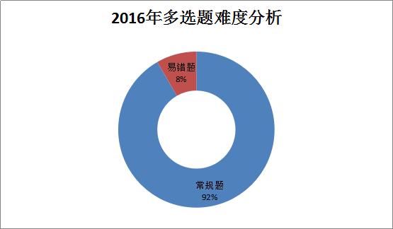 造價工程師《建設(shè)工程計價》考后總結(jié)