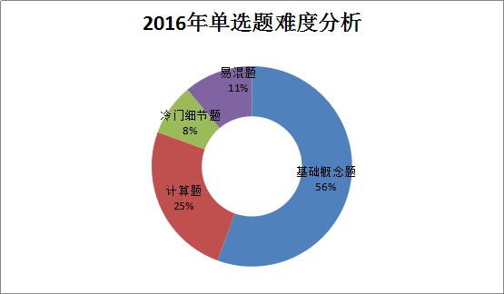 造價工程師《建設(shè)工程計價》考后總結(jié)