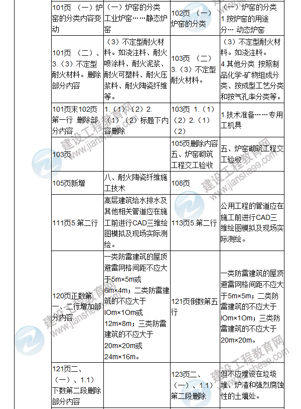 2017年二級(jí)建造師《機(jī)電工程管理與實(shí)務(wù)》新舊教材對(duì)比（一）