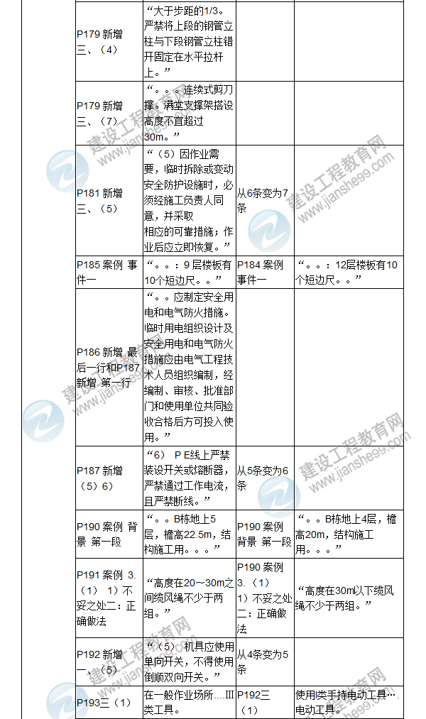 2017年二級建造師《建筑工程管理與實(shí)務(wù)》新舊教材對比（三）