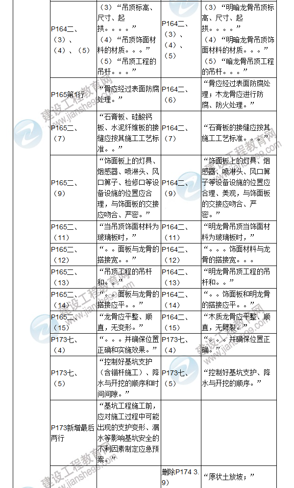 2017年二級建造師《建筑工程管理與實(shí)務(wù)》新舊教材對比（三）