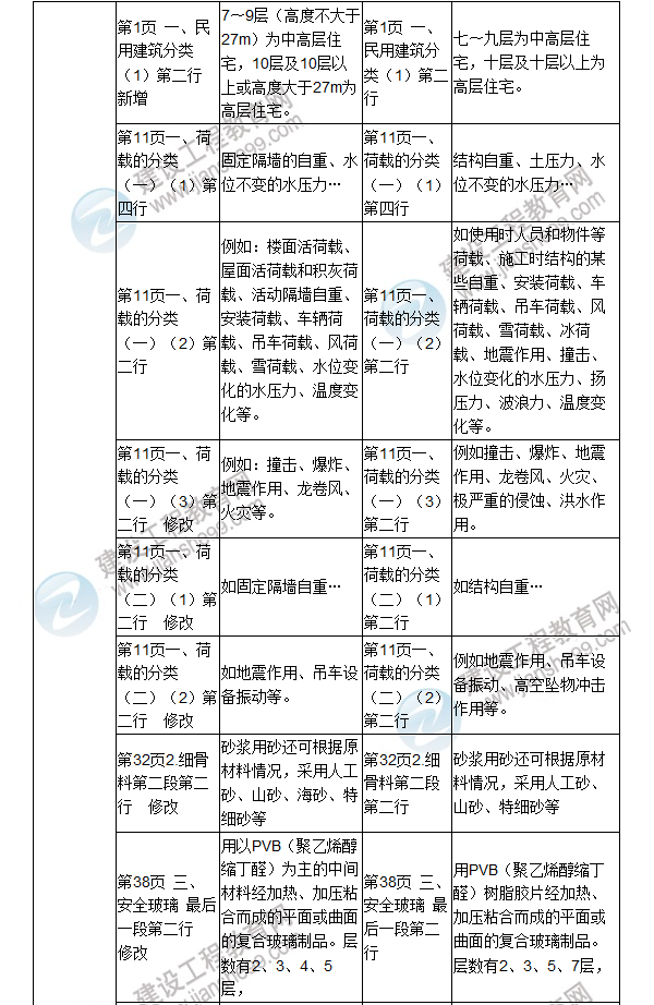 2017年二級(jí)建造師《建筑工程管理與實(shí)務(wù)》新舊教材對(duì)比（一）