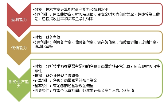 2017年一建《建設(shè)工程經(jīng)濟(jì)》移動(dòng)班試聽：經(jīng)濟(jì)效果評(píng)價(jià)的內(nèi)容