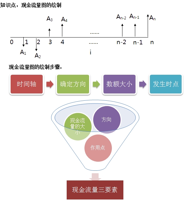 一建工程經(jīng)濟(jì)移動班試聽：現(xiàn)金流量圖的繪制