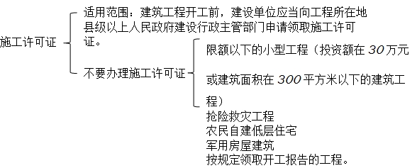 二級建造師法規(guī)移動(dòng)精講班--建設(shè)工程施工許可制度