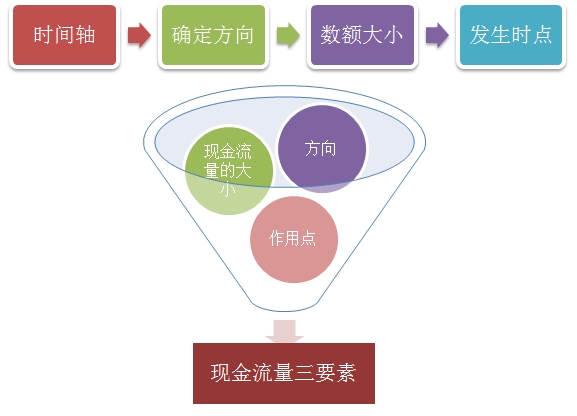 現(xiàn)金流量圖的繪制