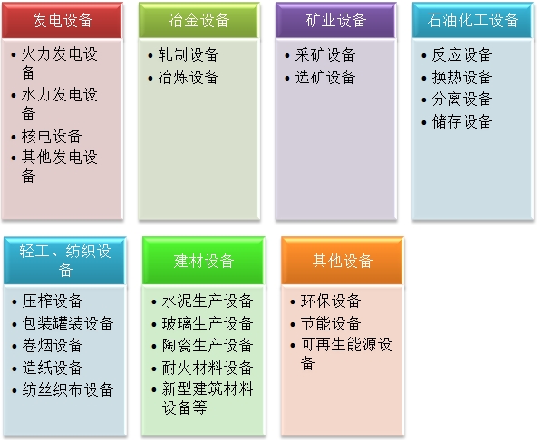 二級建造師機電實務(wù)移動精講班--專用設(shè)備的分類