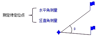 二級建造師機(jī)電實(shí)務(wù)移動精講班--工程測量原理