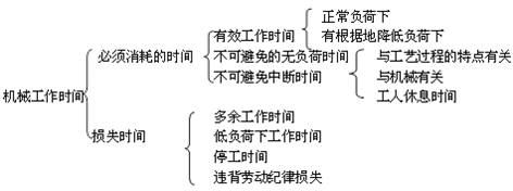 二建施工管理移動精講班--使用機械臺班使用定額及其編制、形式