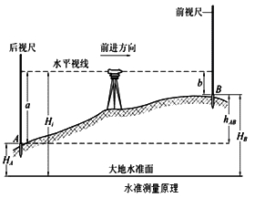 二級建造師水利實(shí)務(wù)移動精講班--測量儀器的使用