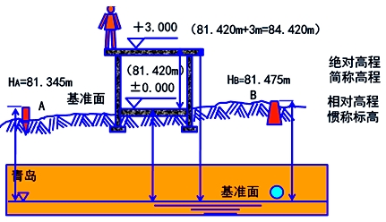 二級(jí)建造師《建筑工程》第一章考點(diǎn)：施工高程控制網(wǎng)測(cè)設(shè)