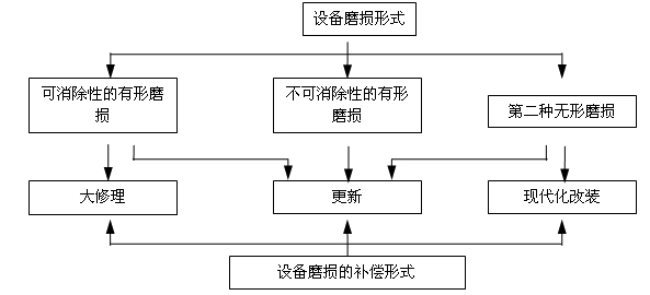 設(shè)備磨損的補償方式