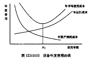 設(shè)備的經(jīng)濟壽命