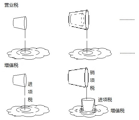 營業(yè)稅和增值稅的繳納，都如同潑水，只是潑的效果不同