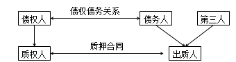 二級建造師法規(guī)高頻考點：抵押權、質權、留置權、定金的規(guī)定