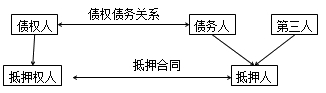 二級建造師法規(guī)高頻考點：抵押權、質權、留置權、定金的規(guī)定