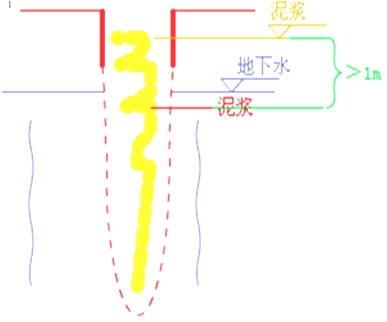 二級建造師市政工程高頻考點：鉆孔灌注樁基礎(chǔ)