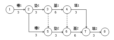 關(guān)鍵線路和關(guān)鍵工作