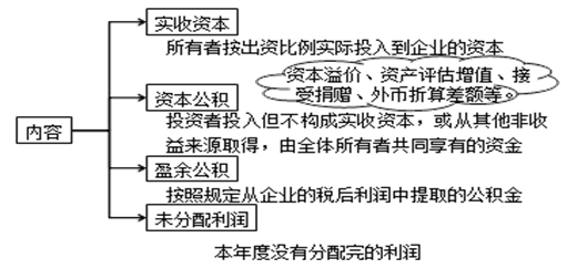 會(huì)計(jì)要素的組成