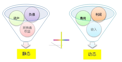 會(huì)計(jì)要素的組成