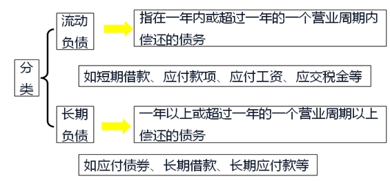 會(huì)計(jì)要素的組成