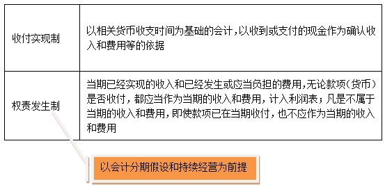 會計核算的基礎