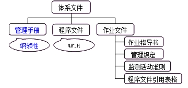 體系文件的編寫 