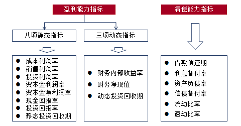 經(jīng)濟指標評價體系